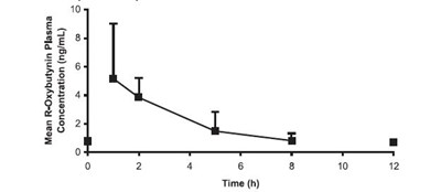Figure 1.jpg Figure 1. Mean R-oxybutynin plasma concentrations following three doses of oxybutynin chloride 5 mg administered every 8 hours for 1 day in 23 healthy adult volunteers - Figure 1